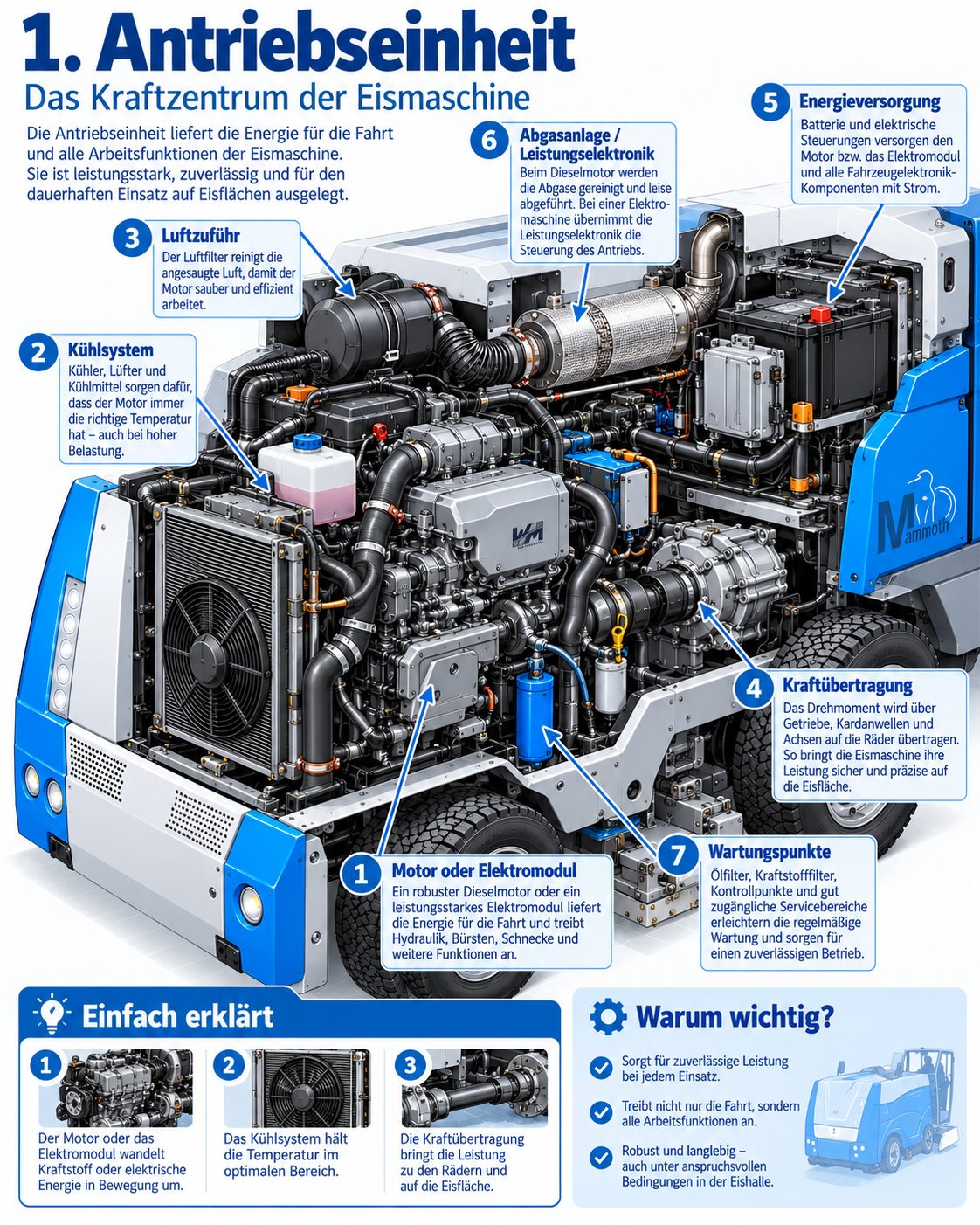 Infografik Antriebseinheit der Eismaschine mit sieben nummerierten Bauteilen: Motor oder Elektromodul, Kühlsystem, Luftzufuhr, Kraftübertragung, Energieversorgung, Abgasanlage bzw. Leistungselektronik und Wartungspunkte