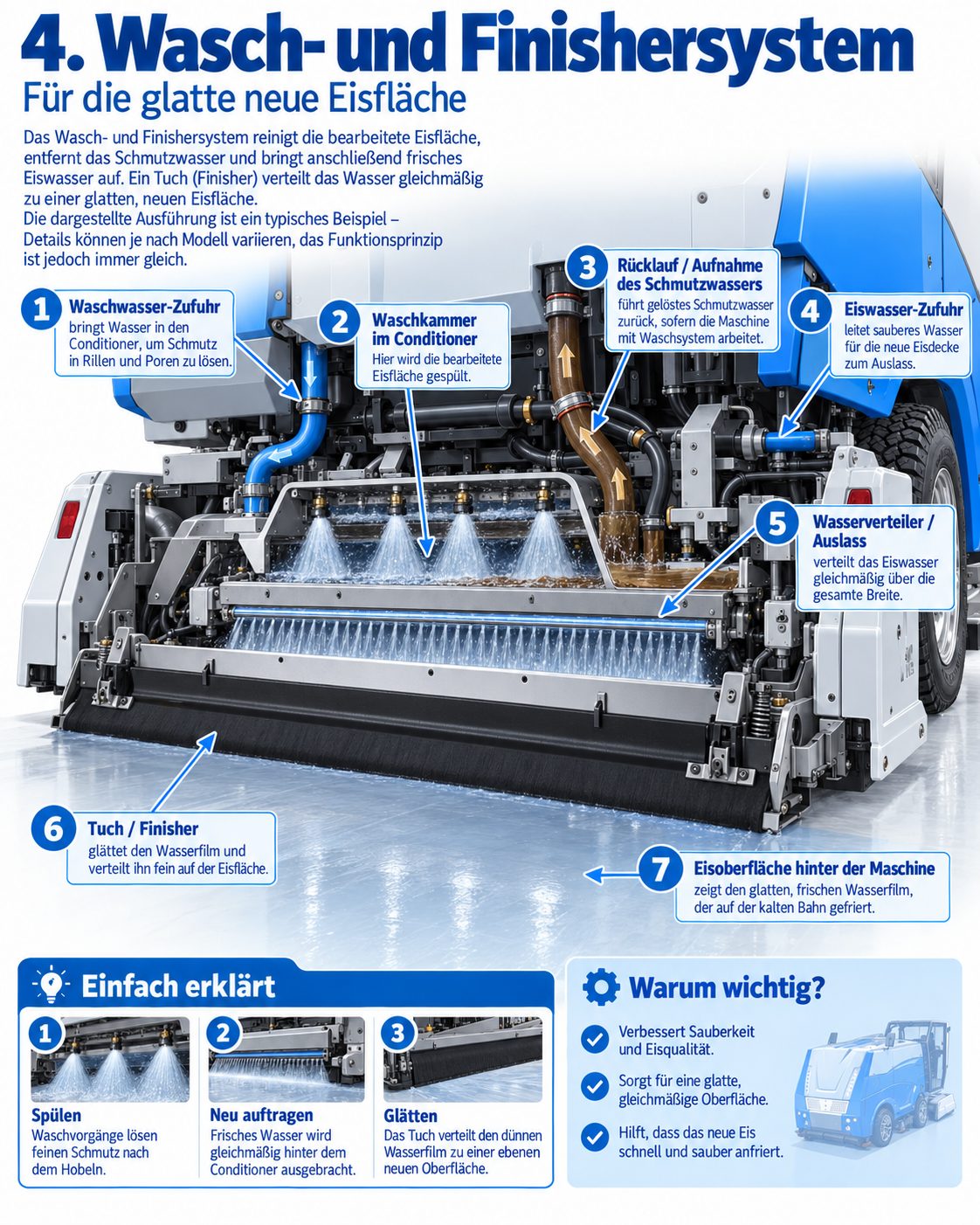 Infografik Wasch- und Finishersystem der Eismaschine mit sieben nummerierten Bauteilen: Waschwasser-Zufuhr, Waschkammer im Conditioner, Rücklauf des Schmutzwassers, Eiswasser-Zufuhr, Wasserverteiler, Tuch als Finisher und frische Eisoberfläche